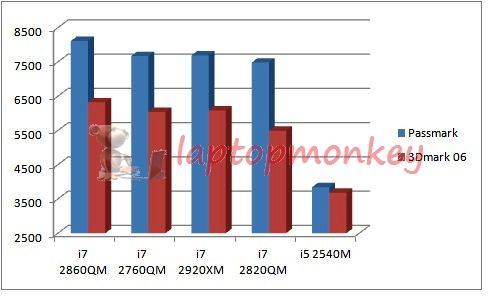 INTEL i7 2860QM 3.6GHz quad QS mobile CPU processor for 65 chipset 