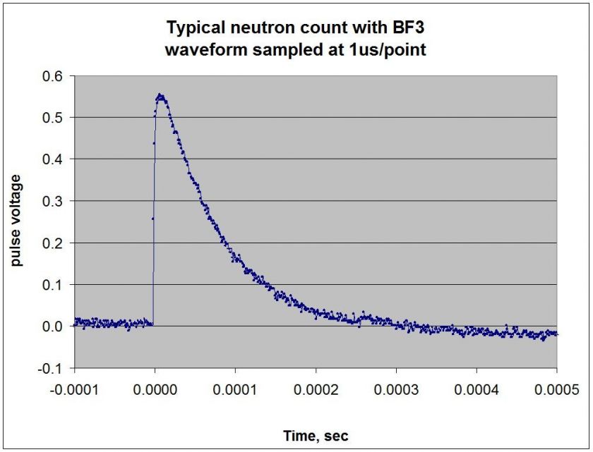 High Efficiency Slab Neutron Counter 6x BF3 Tubes  