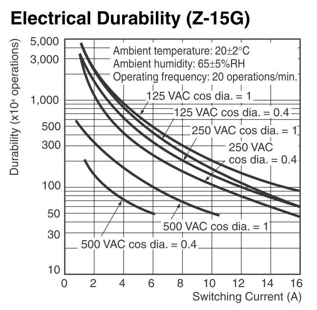 Engineering data